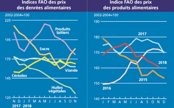 Fléchissement des prix des produits alimentaires à travers le monde