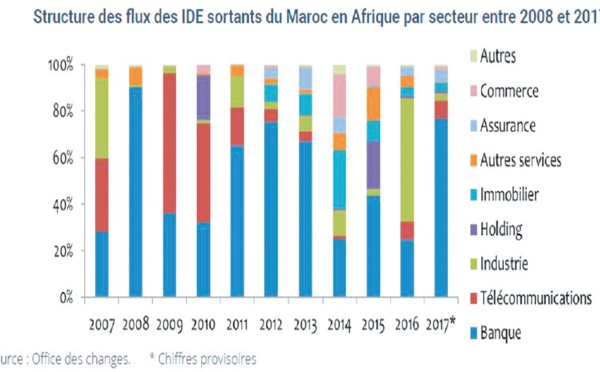La concurrence en Afrique est moins féroce qu’au Maroc