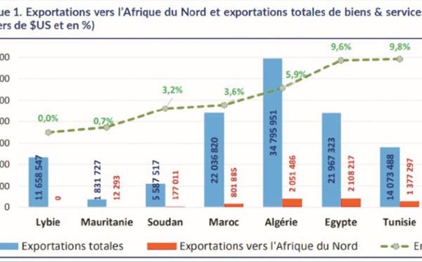 Les CVR sont indispensables pour une meilleure intégration régionale en Afrique du Nord