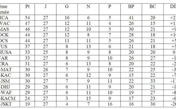 Le Wydad nouveau dauphin : Le MAS cède du terrain