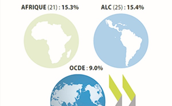 L’IS représente 15,3% des recettes fiscales en Afrique