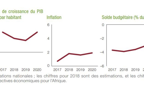 L’économie marocaine demeure résiliente mais pas inclusive