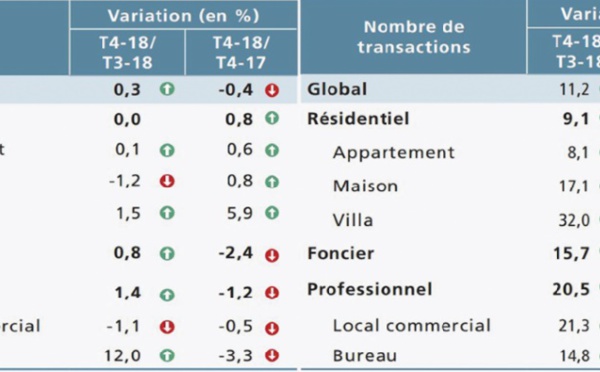 Le marché immobilier affiche une hausse des transactions au quatrième trimestre de 2018