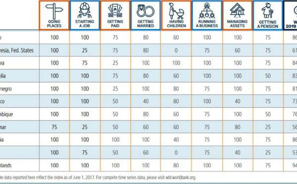 L’inclusion économique des femmes à la traîne dans la région MENA