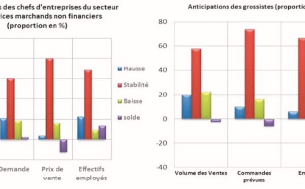 L’emploi encore en berne
