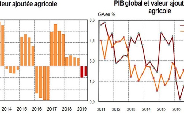 L’essoufflement de la croissance se confirme