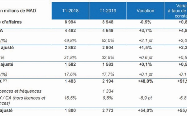 Bon début d’année pour le groupe Maroc Telecom