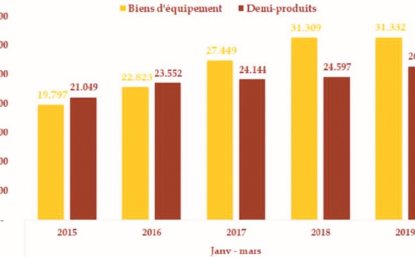 Le déficit commercial s’allège au premier trimestre 2019