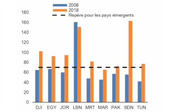 Mise à jour des perspectives économiques du FMI