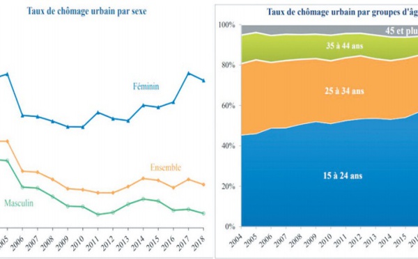 Le chômage continue de narguer les jeunes et les diplômés