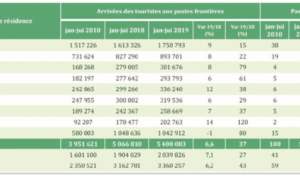 Augmentation du nombre des arrivées touristiques au premier semestre
