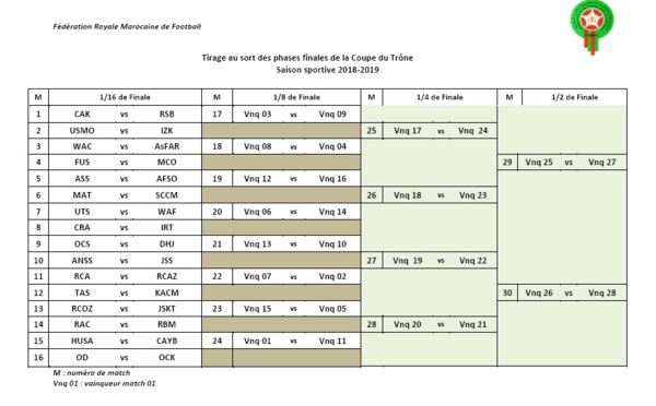 Coupe du Trône : Tirage au sort fatal pour au moins sept clubs de la D1
