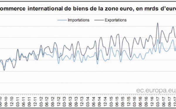 Excédent de 20,6 milliards d’euros du commerce international de biens de la zone euro