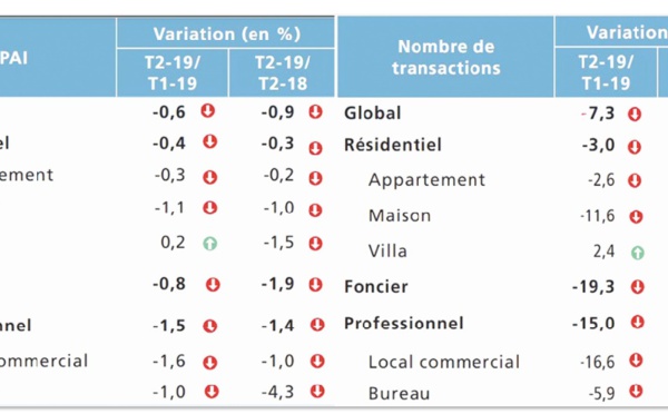 L’Indice des prix des actifs immobiliers demeure orienté à la baisse