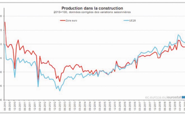 La production dans la construction reste inchangée en zone euro