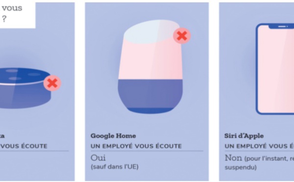 Refuser les écoutes des enregistrements de votre assistant vocal : Tuyaux et mode d’emploi