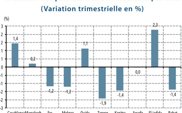 La hausse des prix de l’immobilier  se poursuit à Casablanca et Marrakech