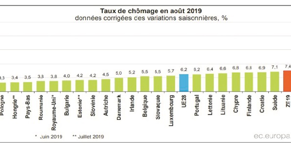 Taux de chômage de 7,4% dans la zone euro