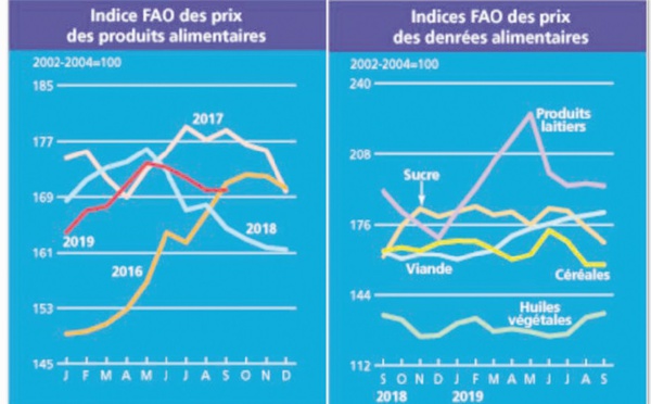 Hausse des cotations de l’huile et de la viande à l’échelle mondiale