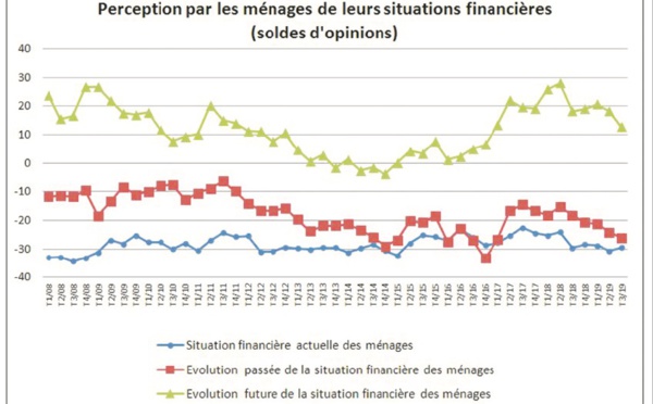 La confiance des ménages continue de fléchir