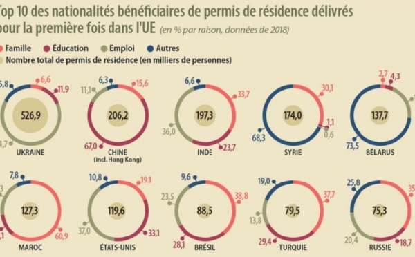 Les Marocains au Top 10 des bénéficiaires des permis de résidence dans l’UE en 2018