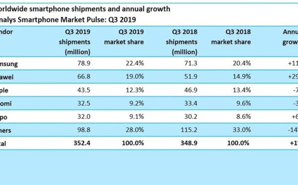 Les ventes mondiales de smartphones en légère hausse après deux ans de baisse