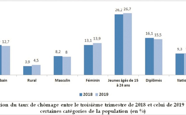 Le chômage continue à frapper durement les jeunes