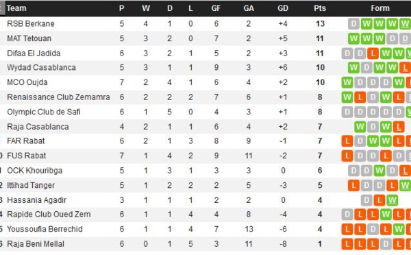 Berkane plane sur un championnat allant cahin caha  et le Raja de Béni Mellal sombre dans ses méandres