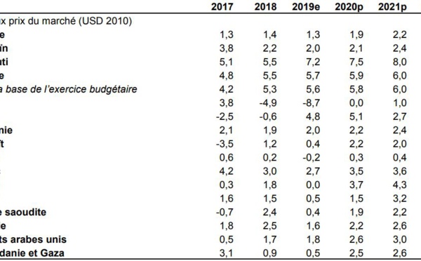 Les réformes politiques et la résilience du tourisme devraient stimuler la reprise de la croissance du Maroc