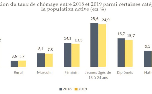 La région de Casablanca-Settat abrite un quart des chômeurs