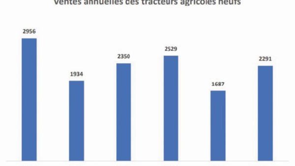L’AMIMA dresse le bilan de la mécanisation de l’agriculture au Maroc