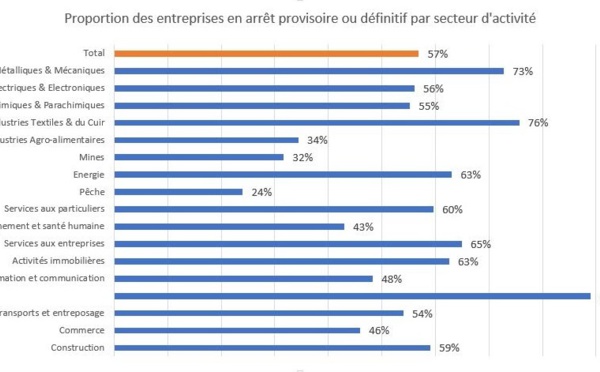 Entreprises et emploi fortement malmenés par le Covid-19