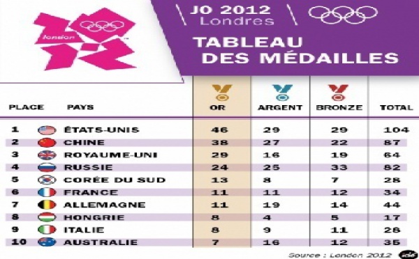 Et le pays perdant des JO est...