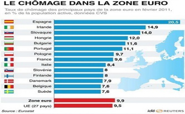 La zone euro au bord de la récession : Les milieux d'affaires marocains croisent les doigts