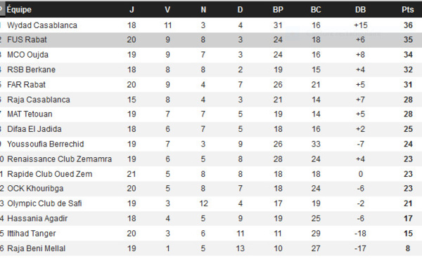 ​Et si la Botola ne devait pas redémarrer ?