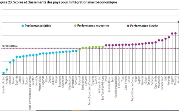 Le Maroc se classe en tête  des pays  africains les  plus intégrés  sur le plan  macroéconomique
