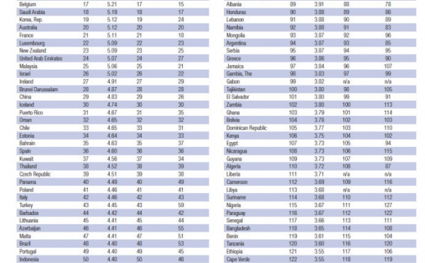 Classement global de la compétitivité du World Economic Forum pour 2012 : Le Maroc occupe le milieu du tableau des pays arabes