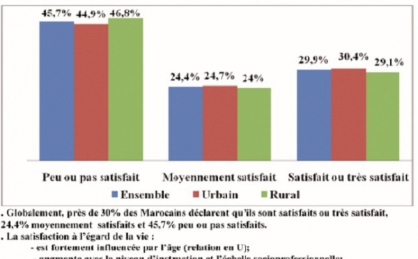 Le bien-être selon une enquête du Haut commissariat au plan : Près de la moitié des Marocains sont insatisfaits de leurs conditions de vie