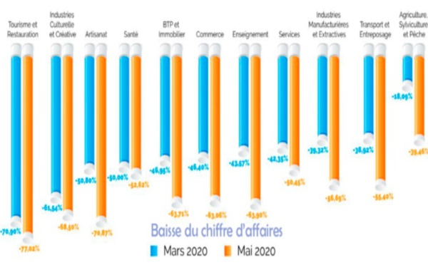​Importante baisse du chiffre  d’affaires des entreprises à fin mai