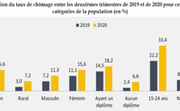 Le chômage poursuit son envolée au deuxième trimestre sous l’effet du Covid-19