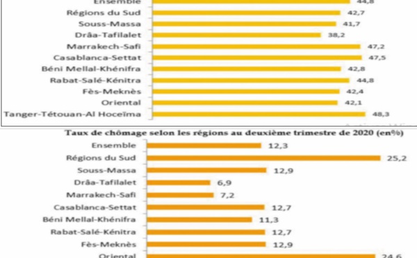 Près d’un quart des chômeurs vivent dans la région de Casablanca-Settat