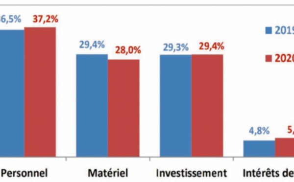 Les collectivités territoriales dégagent 3,7 MMDH d’excédents budgétaires au premier semestre