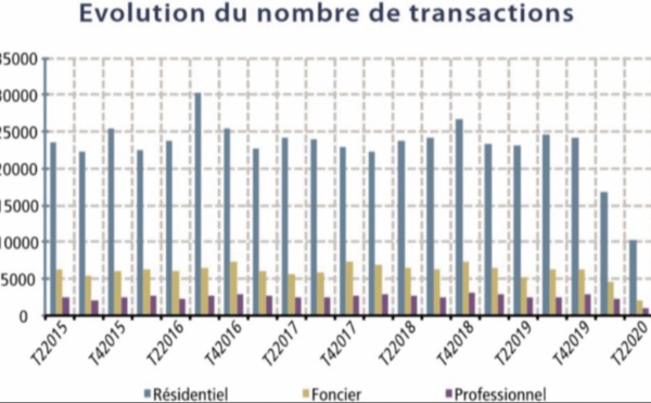 Les transactions immobilières ont baissé de près de la moitié au deuxième trimestre