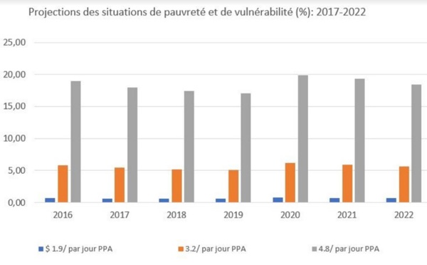 ​Plus d’un million de Marocains pourraient rejoindre les rangs des pauvres cette année