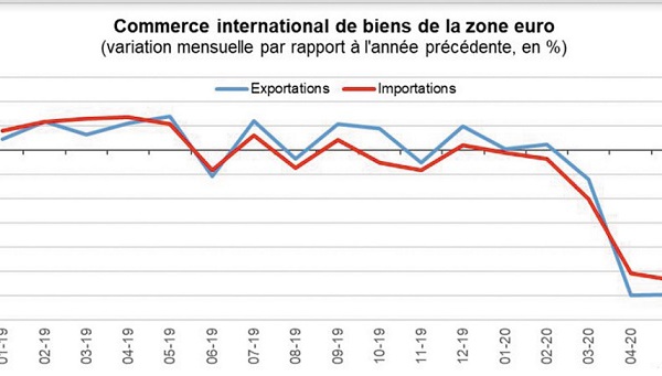 ​Le commerce international des biens de la zone euro enregistre un excédent de 21,2 milliards d’euros
