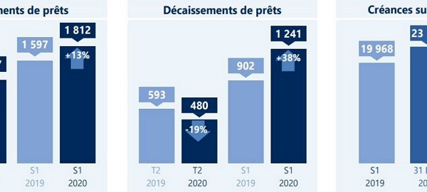​Le PNB du Fonds d'équipement communal s’est accru de 11% au premier semestre