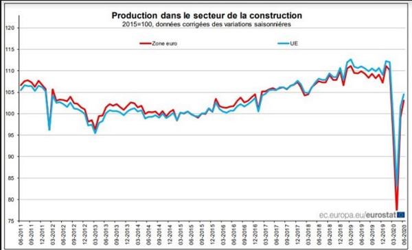 ​La production dans la construction en hausse de 4,0% dans la zone euro et de 2,9% dans l’UE