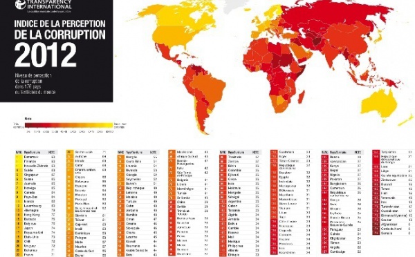 Lutte contre la corruption : Le Maroc perd huit places au classement de Transparency