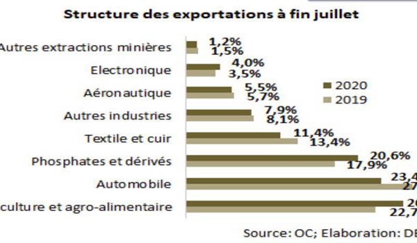 Les exportations nationales accumulent les contre-performances