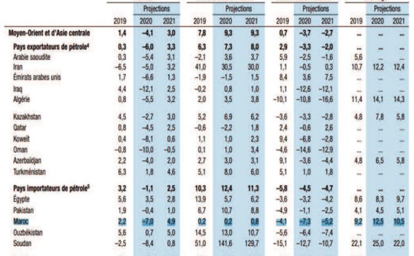 Le FMI anticipe une profonde récession pour le Maroc
